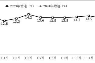 26.2岁降至25.9岁，罗克加盟降低了巴萨的平均年龄